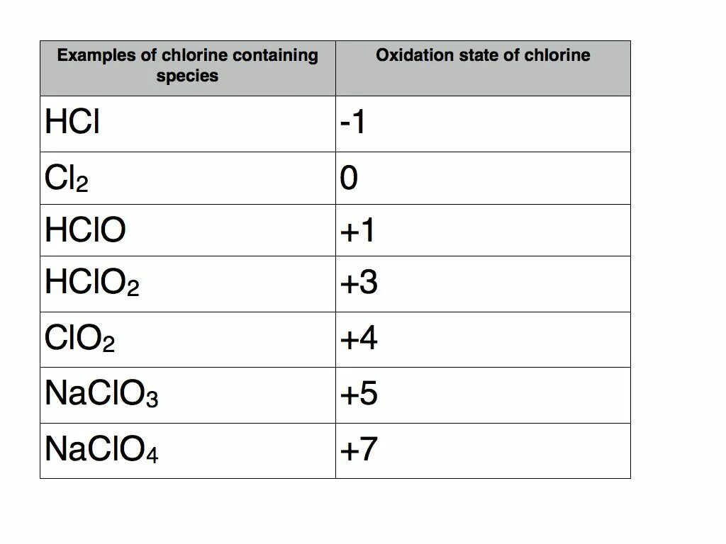 Степень окисления в соединениях cl2o7. Степень окисления хлора в соединениях. Степень окисления хлора. Хлорстепень окисление. Хлор степень окисления в соединениях.