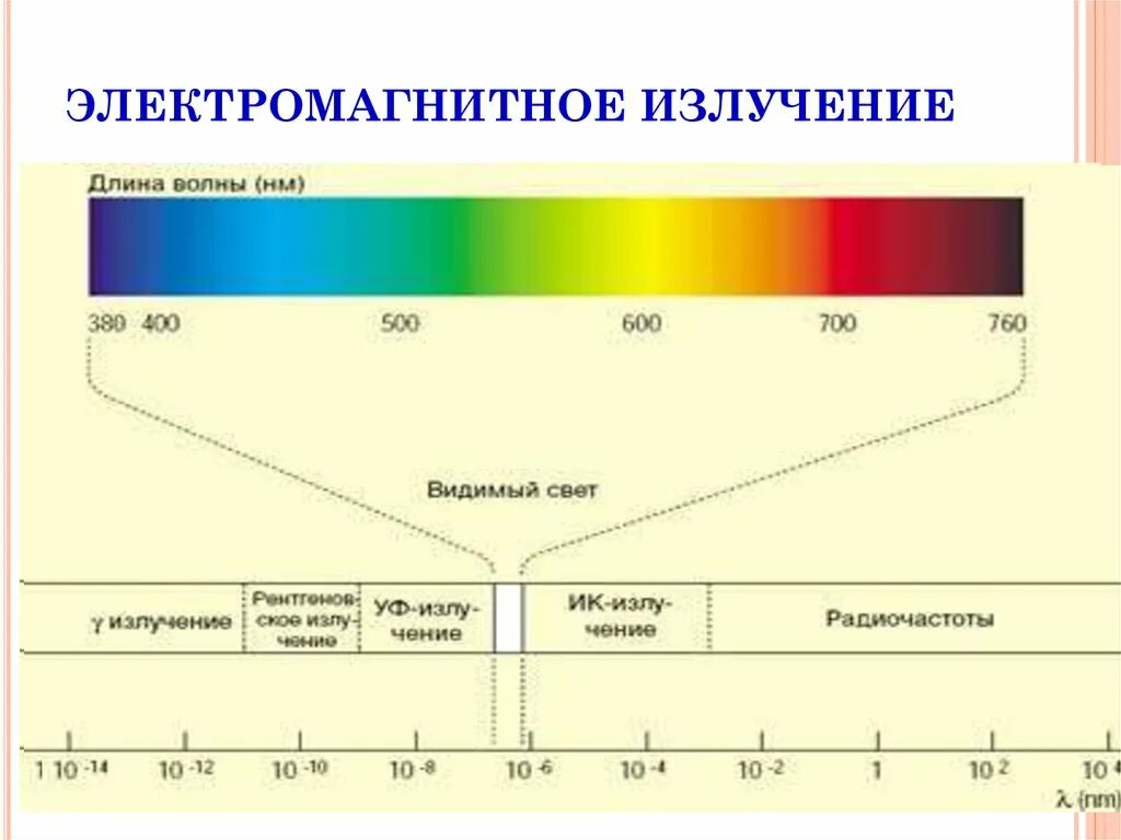 Какой диапазон органа. Эми длины волн излучений. Диапазон вредного электромагнитного излучения. Опасная частота электромагнитного излучения. Длина волны электромагнитного излучения.