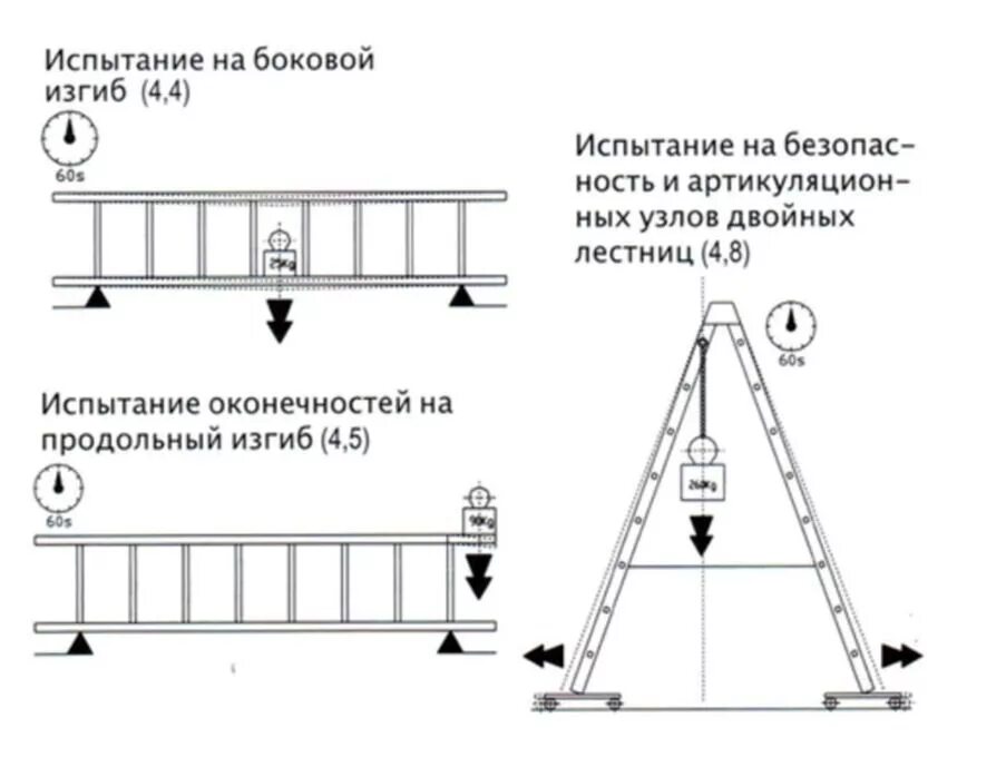 Схема испытания приставной лестницы. Испытания лестниц стремянок периодичность проведения. Схема испытания стремянки. Стенд св-20 для испытания лестниц и стремянок. Стремянка бирка