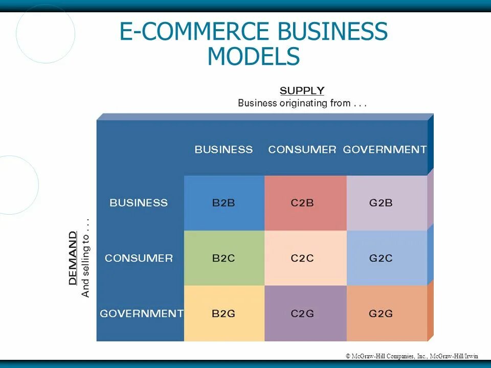 2b b ответ. Бизнес модель b2b. Модели бизнеса b2b b2c c2c. Модель электронной коммерции g2b примеры. Модель g2c.