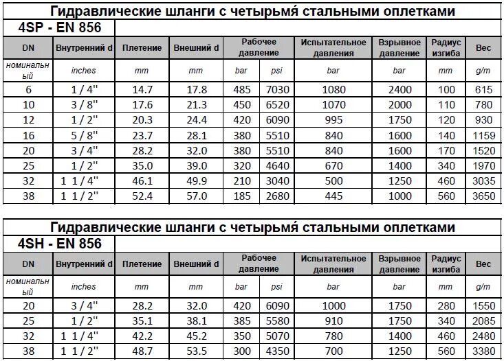 Таблица размеров гидравлических шлангов высокого давления. Таблица дюймов РВД шлангов высокого давления. Таблица опрессовки рукава высокого давления. Таблица рукавов РВД. Внутренний диаметр шланга 1 2 в мм