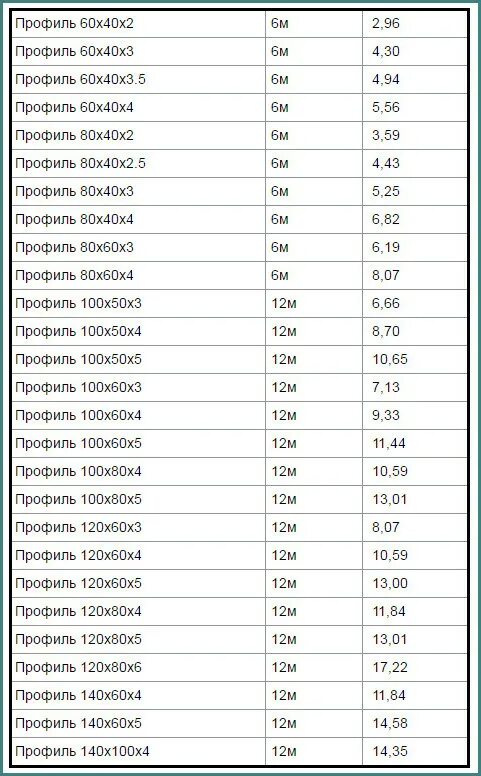 Вес профтрубы 100 100. Вес прямоугольной профильной трубы таблица. таблица весов профильной трубы 1 метр. вес профильной трубы таблица квадратной. вес труб профильных стальных таблица.