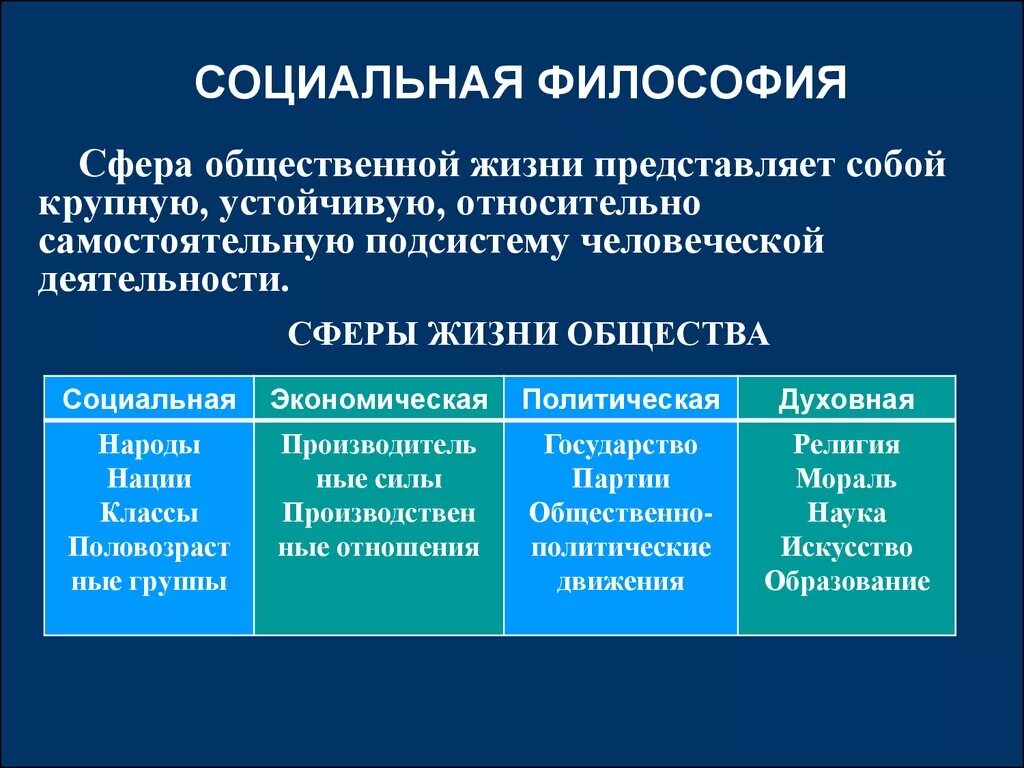 К современной философии относятся. Описание соц сферы общества. Политическая сфера экономическая сфера социальная сфера. Сферы общества философия. Сферы общественной жизни в философии.