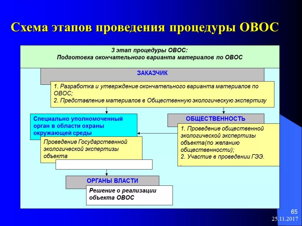 Оценка воздействия на организацию. Этапы проведения ОВОС. Порядок проведения ОВОС. Этапы проведения процедуры ОВОС. Этапы оценки воздействия на окружающую среду.