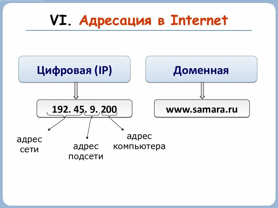 Домен презентация. Адресация в интернете. Адресация в Internet.. Адресация в сети интернет схема. Адресация компьютерных сетей система доменных имён.