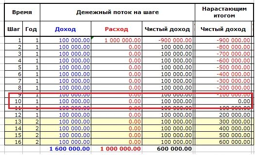 Как считать нарастающий итог. Прибыль нарастающим итогом. чистый доход нарастающим итогом. денежный поток нарастающим итогом формула. дисконтированный денежный поток нарастающим итогом.