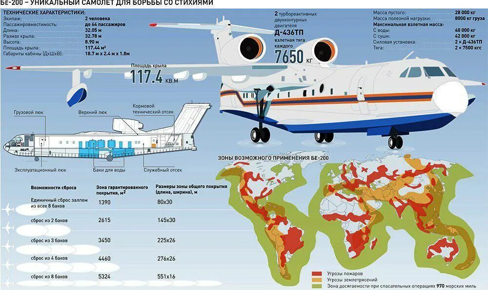 Сколько лет делают самолеты. Самолет бе-200 мчс. самолёт-амфибия бе-200чс. бе-200 ттх. пожарный самолет бе 200 характеристики.