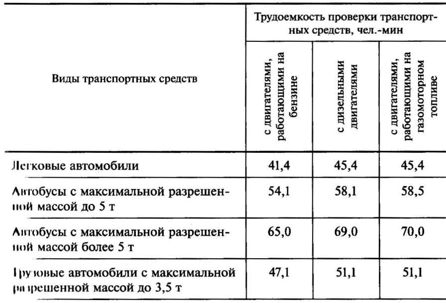 Трудоемкость транспорта. Трудоемкость проверки. Норма трудоемкости. Нормативы трудоемкости работ при проведении технического осмотра.