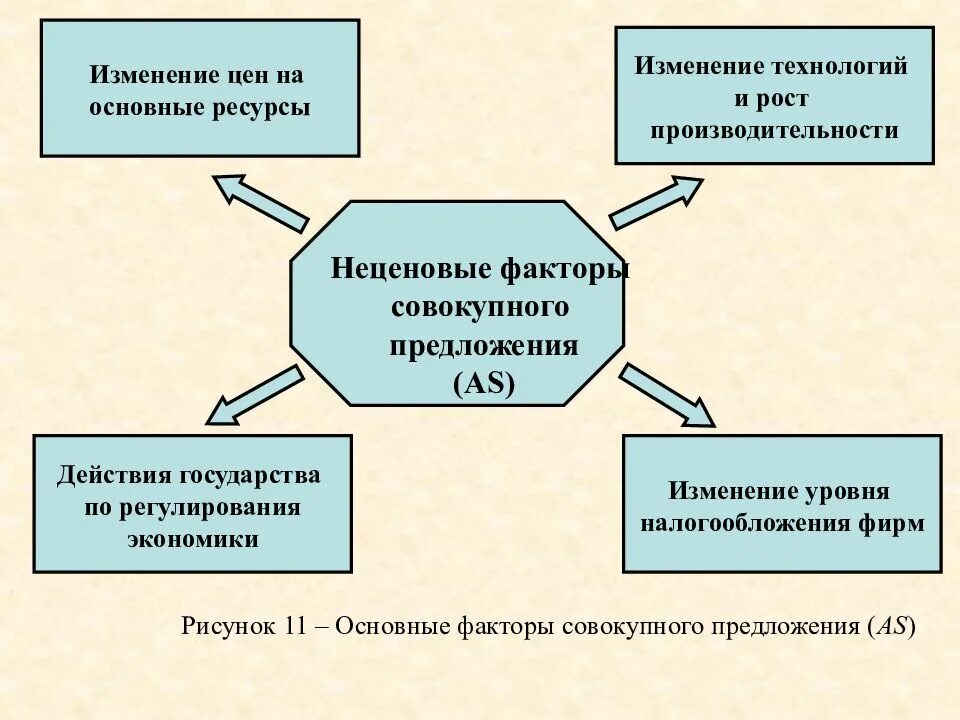 C изменение ресурсов. Факторы совокупного предложения. неценовые факторы предложения уровень технологий. изменение технологий. макроэкономика продвинутый уровень слайды презентации.
