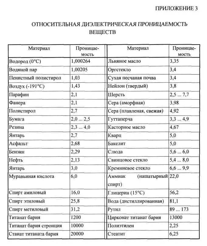 Диэлектрическая проницаемость масла. Относительная диэлектрическая проницаемость металлов таблица. Диэлектрическая проницаемость среды это эпсилон. Относительная диэлектрическая проницаемость картона. Диэлектрическая проницаемость вакуума.