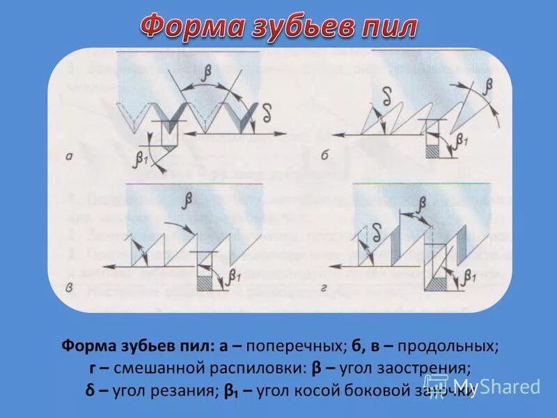 Форма зубьев пилы. Форма зубьев пил. Угол заострения β. Форма зуба бензопилы. Укажите форму зубьев для смешанного пиления.