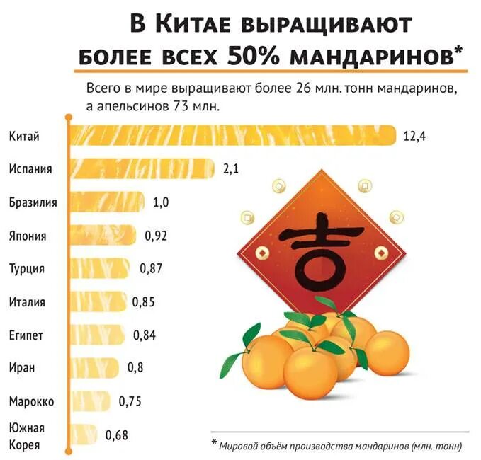 Сколько надо мандаринов. Крупнейшие производители цитрусовых. Страны по выращиванию цитрусовых. Мандарины страны производители. Страны Лидеры по производству апельсинов.