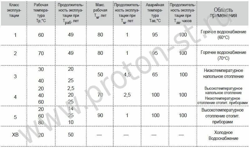 Срок службы полипропиленовых труб водоснабжения. Срок эксплуатации канализационных труб. Срок службы стальных водопроводных труб. Срок службы стальных трубопроводов. Срок службы полипропиленовых