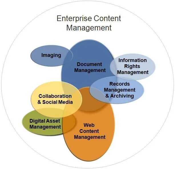 Системы класса ecm. Ecm система. (ecm, enterprise content management). технологии ecm. структура ecm системы.