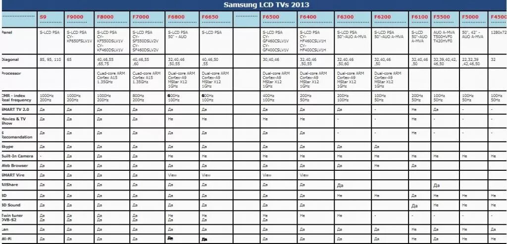 Сравнение телевизоров samsung. Взаимозаменяемость матриц ЖК телевизоров Samsung 32 дюйма. Совместимость матриц телевизоров LG 32 дюйма. Таблица совместимость матриц телевизоров самсунг 40 дюймов. Телевизоры самсунг таблица моделей.