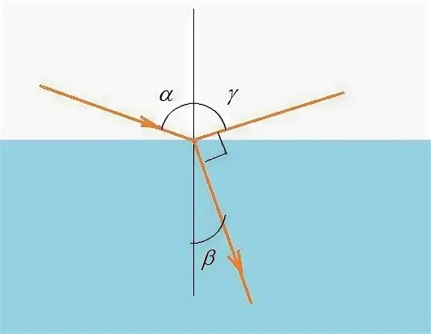Световой луч перпендикулярен световой поверхности. Отраженный и преломленный лучи перпендикулярны. Отраженный перпендикулярный Луч. Угол преломления при падающем Луче перпендикулярном. Отражение излучения при перпендикулярном падении.