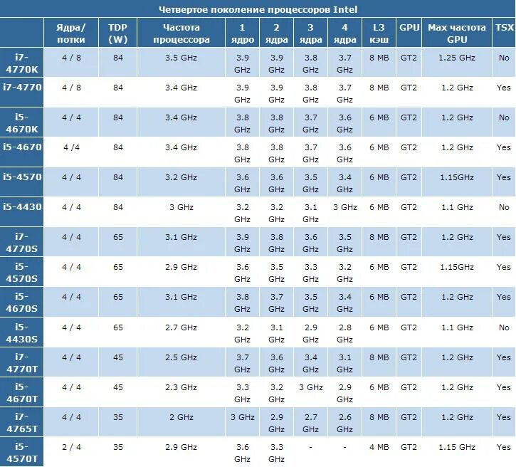 Процессоры 4 поколения intel. Процессоры 4 поколения intel