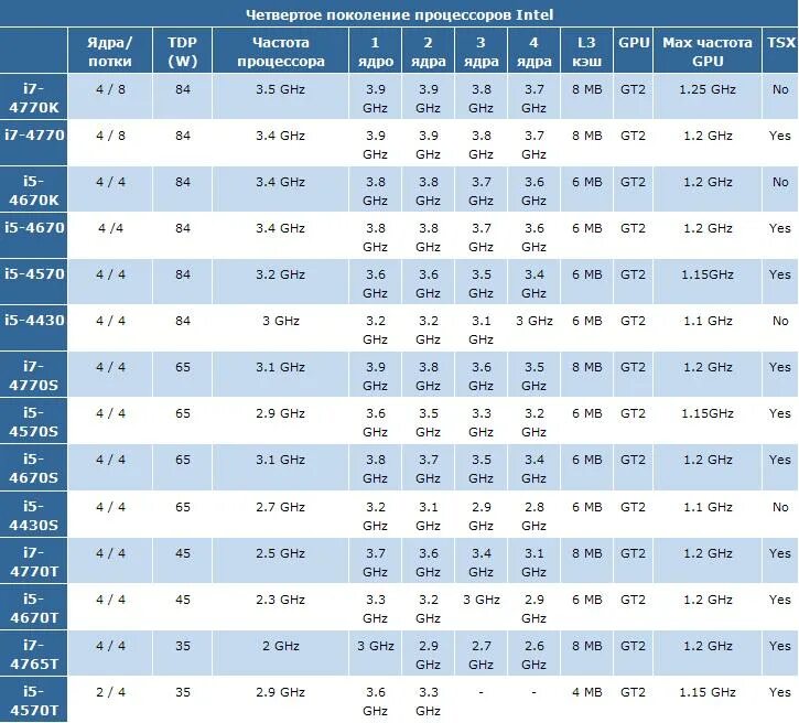 Поколения процессоров intel i7. Процессоры i5 поколения таблица. Intel Core i3 поколения таблица. Поколение i7 таблица. Поколение процессоров Intel i7 таблица.