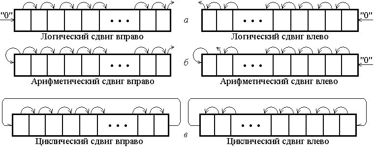 Сладк ватый сдвинуть вправо. Логический сдвиг. Логический и Арифметический сдвиг. Логический сдвиг вправо. Арифметический сдвиг вправо.