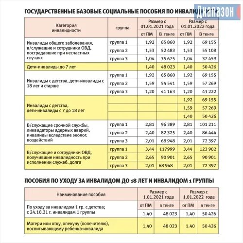 Пособие по инвалидности. Пособие по инвалидности в Казахстане. Пенсия по инвалидности 2 группы в 2022 году. Размер пенсии инвалиду III группы в 2022 году.