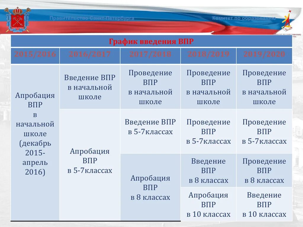 График ВПР. График ввода ВПР В школах. Апробация ВПР. ВПР 2015.