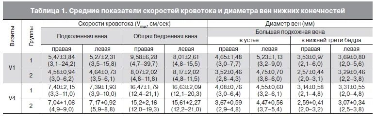 Размеры селезенки у женщин. УЗИ артерий нижних конечностей норма. УЗИ артерий нижних конечностей норма показателей. УЗИ сосудов шеи показатели норма таблица. УЗИ вен нижних конечностей расшифровка норма.