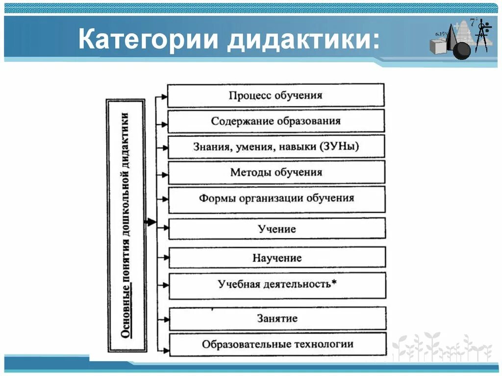 Дидактика основные категории