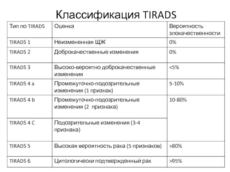 Eu tirads. Таблица Tirads классификация. Thirads классификация. Eu Tirads классификация. УЗИ тирадс классификация узлов.