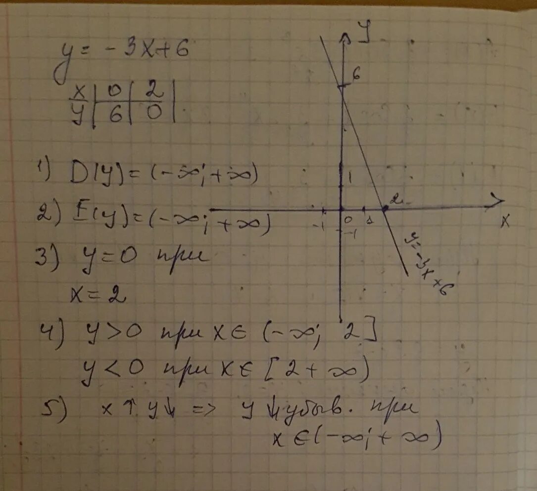 Найти нули функции y 3 x. График функции д(y)=[-3 3] найти нули функции. D(Y) =(-6;6) E(Y) =(-3;3) найти нули функции. Y=X^6 перечислить 6 свойств.