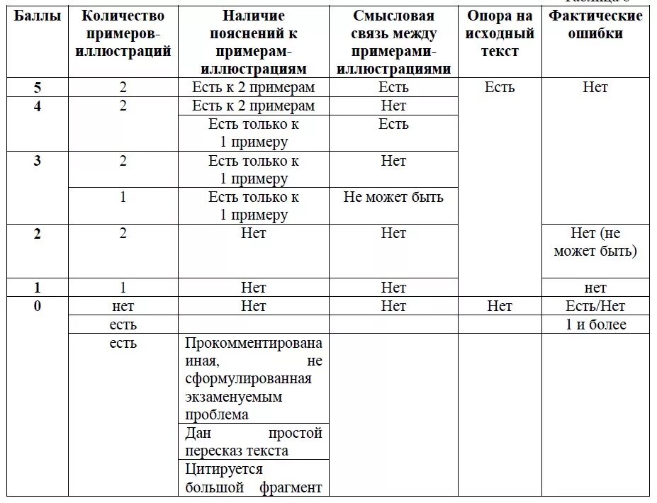 Егэ решения пояснения. Критерии оценки единого государственного экзамена по русскому языку. Критерии оценивания сочинения ЕГЭ русский. Критерии оценивания 27 задания ЕГЭ. Критерии оценивания ЕГЭ русский тестовая часть.