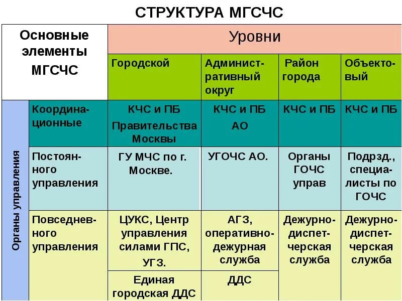 Уровни рсчс тест. Структура МГСЧС. Режимы функционирования МГСЧС. Структура объектового звена МГСЧС. Органы управления объектового звена МГСЧС.