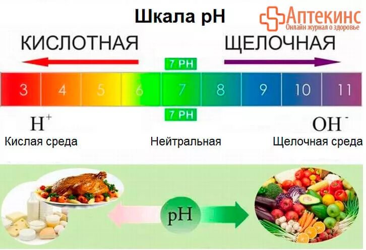 Кислую реакцию среды имеют