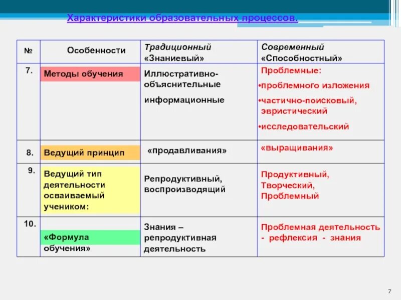Тип обучения традиционное. Объяснительно-иллюстративный вид обучения. объяснительно-иллюстративные технологии обучения. виды обучение традиционное проблемное. сравнительная характеристика проблемного и традиционного обучения.