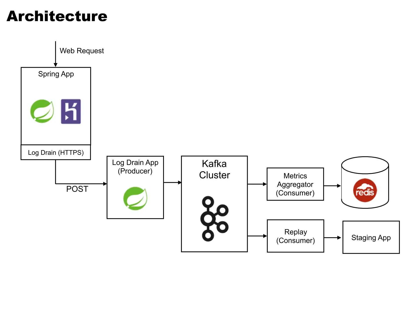 Kafka keystore. Структура kafka. архитектура kafka. kafka apache архитектура. kafka схема.