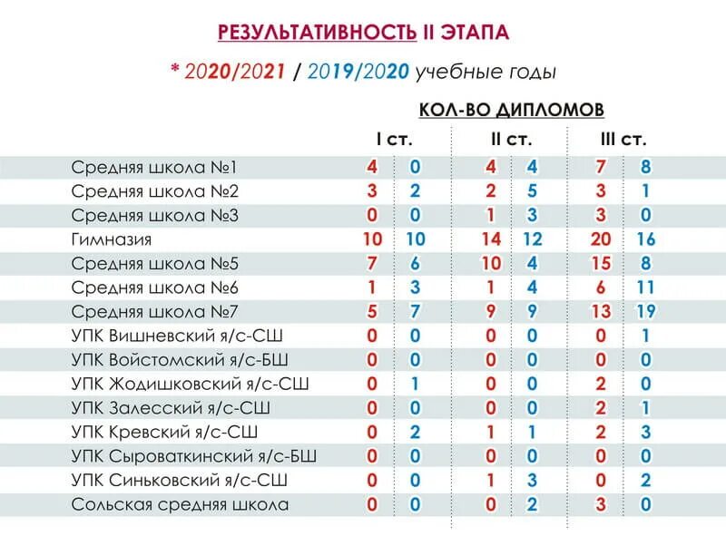 Сириус муниципальный этап олимпиады. Таблица результатов олимпиады 2021. Итоги по Олимпиаде. Результаты олимпиад. Олимпиада 2020 Результаты.