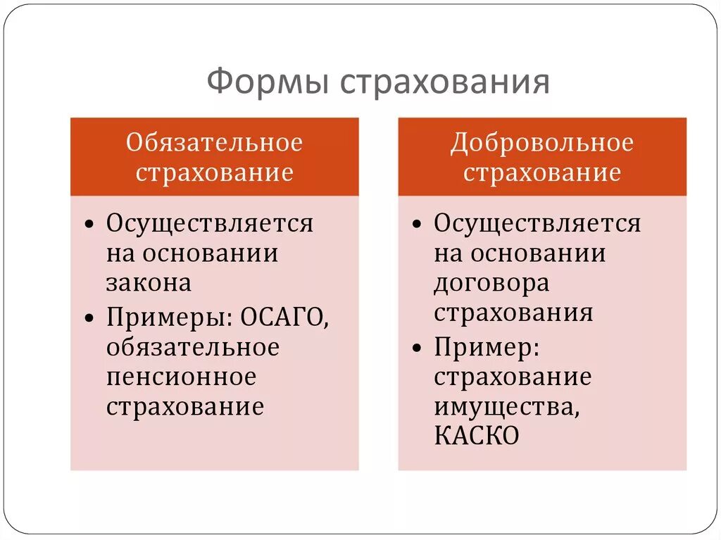 Формы личного страхования. Формы страхования. Формы проведения страхования. Формы страха. Формы страхования обязательное и добровольное.