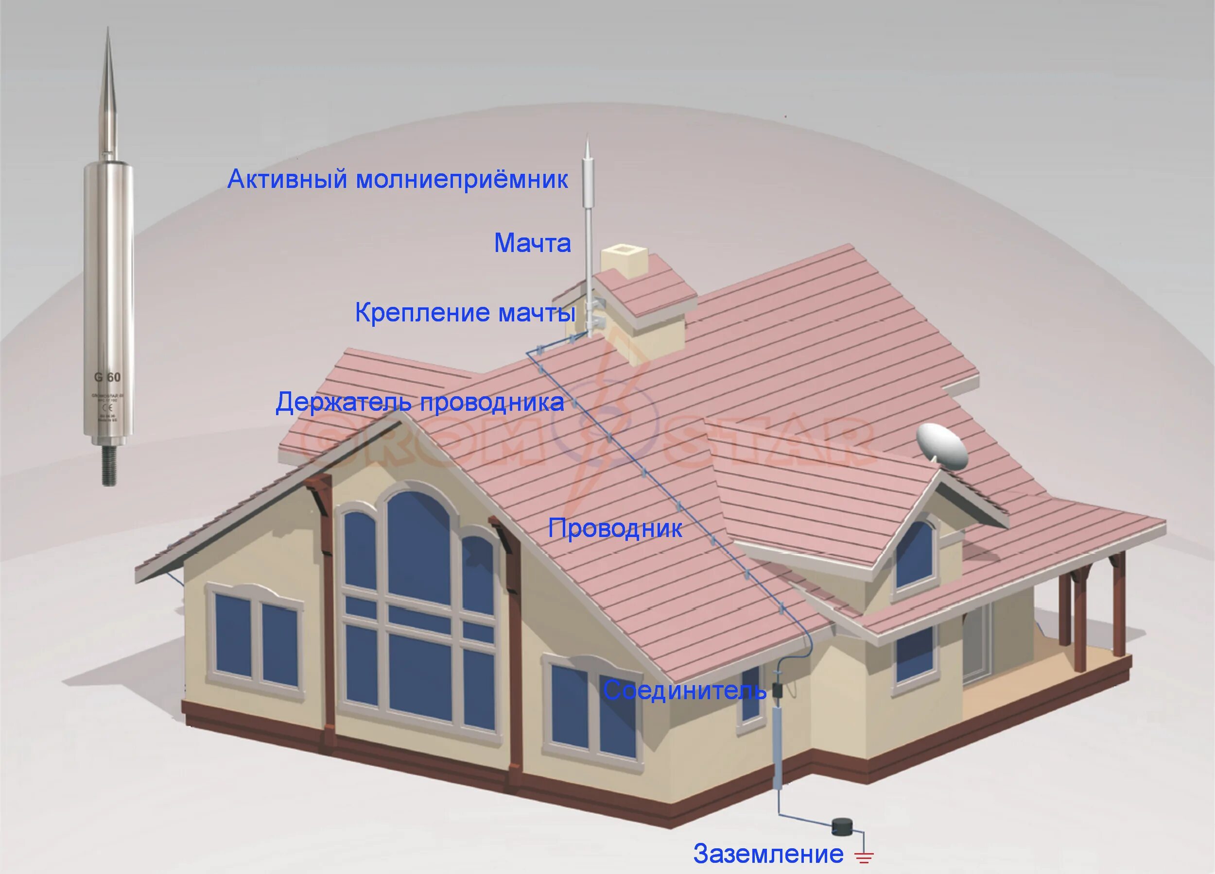 Конус безопасности громоотвод. Штыревая молниезащита здания. Естественные молниеприемники зданий. Молниеприемник на скатной кровле. Контур заземления молниезащиты.