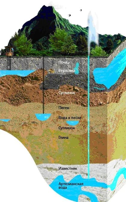 Где сейчас находится вода. Бат келловейский водоносный Горизонт. Минеральные воды водоносный Горизонт. Подземные воды скважина. Подземные воды в разрезе.