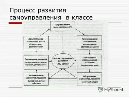 Самоуправление и развитие личности