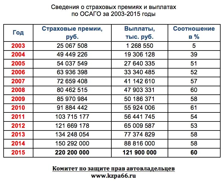 Выплата по 100000 в 2024 году. Размер выплат по ОСАГО. Максимальная выплата по страховке. Страховка по ОСАГО максимальная выплата. Выплаты страховых компаний по ОСАГО.