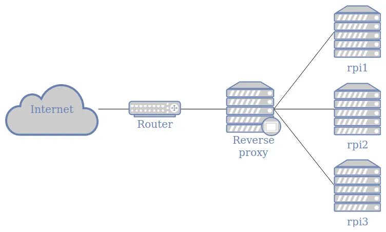 Nginx reverse docker. Обратный прокси сервер. реверс прокси nginx. nginx обратный прокси. iis nginx прокси.