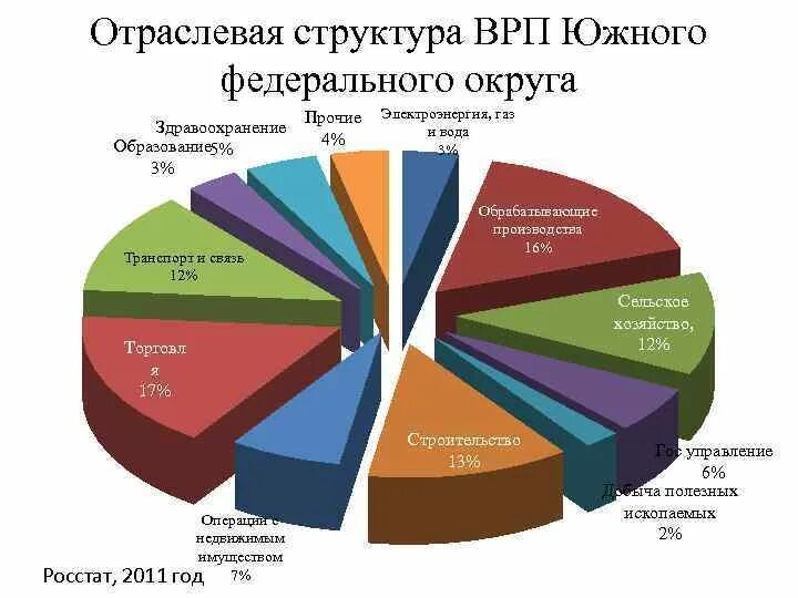 Промышленность южной россии. Структура ВРП Южного федерального округа. Структура ВРП ЮФО. Отраслевая структура ВРП. Отраслевая структура промышленности.