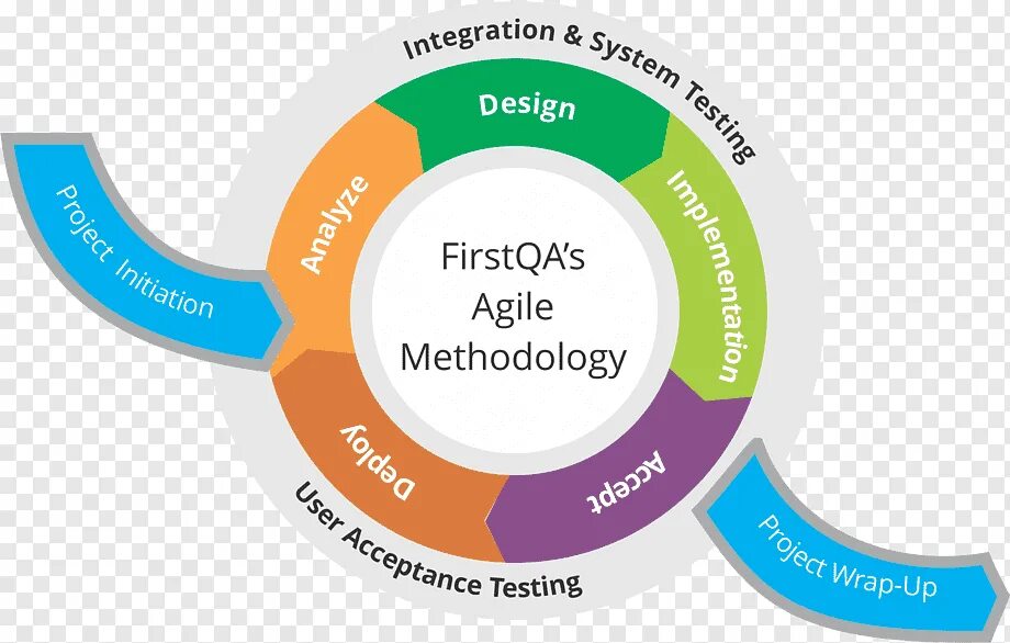 Agile methodology. Agile development. agile methodology steps. agile cycle.