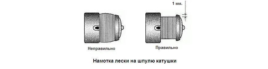 Правильная намотка катушки спиннинга. Как заправить леску в катушку удочки. Намотка лески на инерционную катушку. Намотать леску на катушку. Правильная намотка катушки спиннинга.