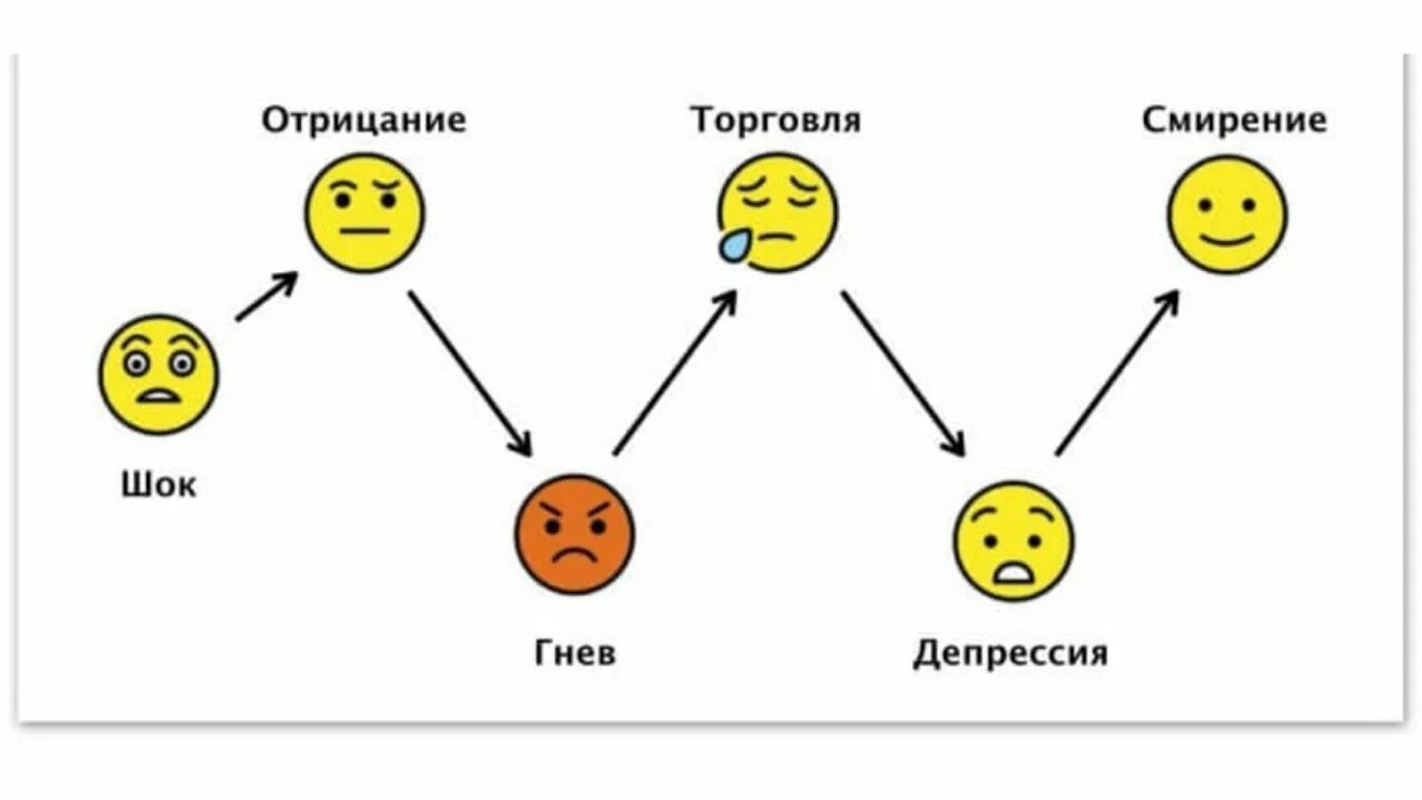 Шок депрессия принятие. Модель Кюблер Росс 5 стадий. Модель Элизабет Кюблер-Росс «пять стадий принятия». Элизабет Кюблер-Росс 5 стадий принятия неизбежного. Кюблер Росс стадии принятия неизбежного.