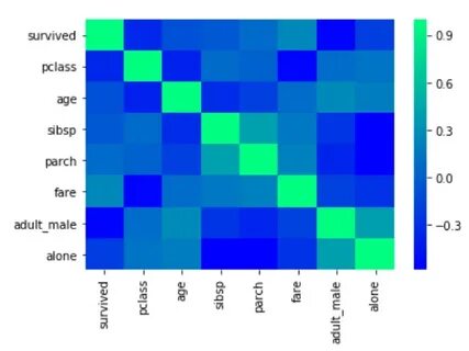 Python Seaborn Matrix Plots: Heat Map - FindSource