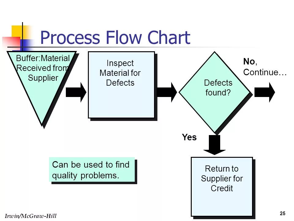 Process me. Process flow chart. флоу процесс. process flow flowchart. parity check process flow chart.
