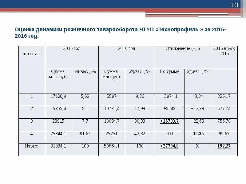 Динамика розничного товарооборота магазина. Оценка товарооборот. Оценка динамики. Структура розничного товарооборота.