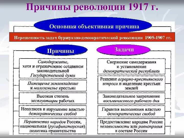 Предпосылки великой революции. Причины революции 1917 года в России таблица. Причины Великой Российской революции 1917. Российская революция 1917 г.: причины,. Основные причины Российской революции 1917.