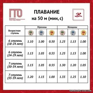 Гто 50 метров